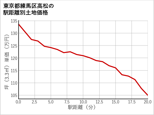 東京都練馬区高松の徒歩距離別の土地坪単価