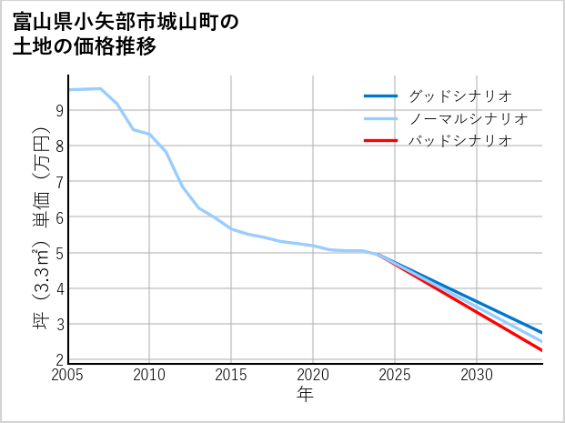 富山県小矢部市城山町の土地価格推移