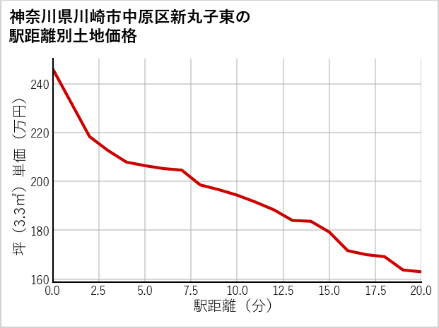 神奈川県川崎市中原区新丸子東の徒歩距離別の土地坪単価