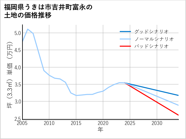 福岡県うきは市吉井町富永の土地価格推移