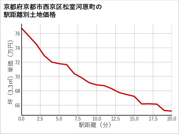 京都府京都市西京区松室河原町の徒歩距離別の土地坪単価