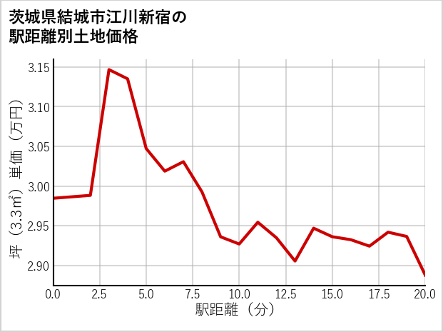 茨城県結城市江川新宿の徒歩距離別の土地坪単価