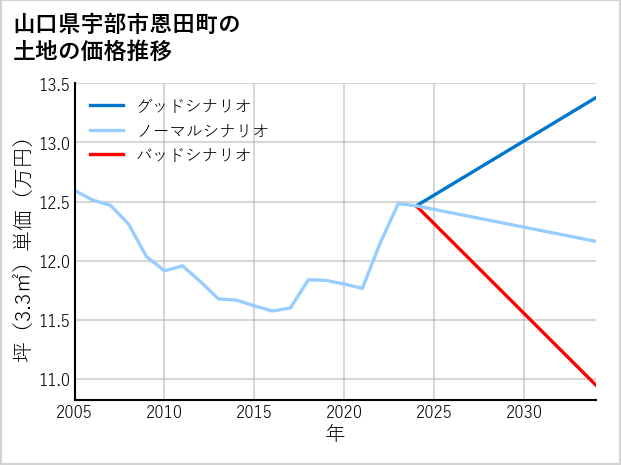 山口県宇部市恩田町の土地価格推移