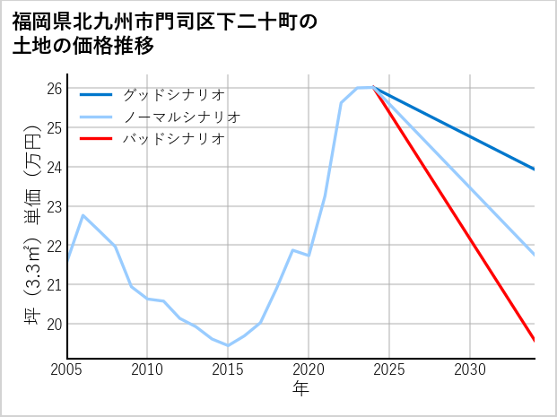福岡県北九州市門司区下二十町の土地価格推移