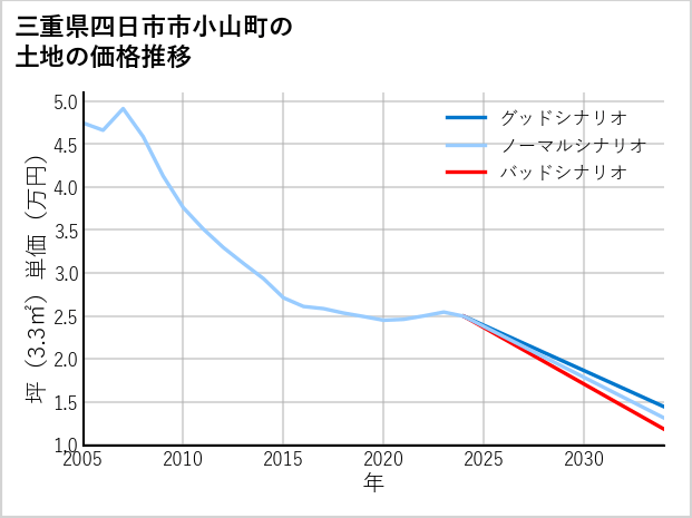 三重県四日市市小山町の土地価格推移
