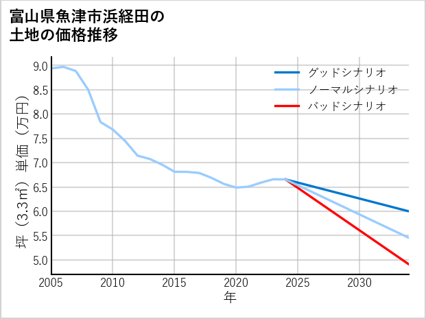富山県魚津市浜経田の土地価格推移