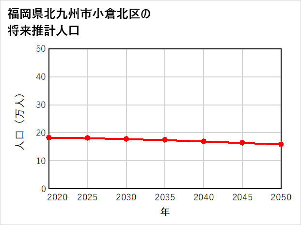 北九州市小倉北区の将来推計人口