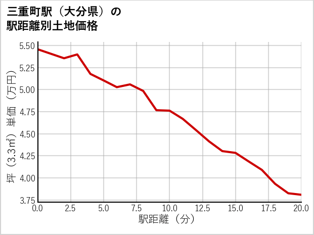 三重町駅（大分県）の徒歩距離別の土地坪単価