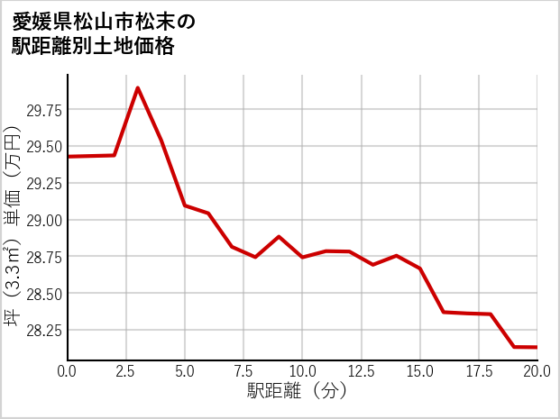 愛媛県松山市松末の徒歩距離別の土地坪単価