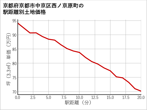 京都府京都市中京区西ノ京原町の徒歩距離別の土地坪単価