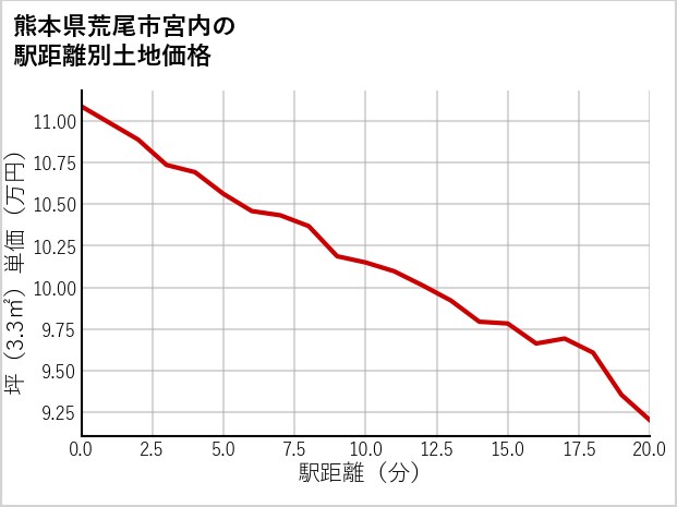 熊本県荒尾市宮内の徒歩距離別の土地坪単価