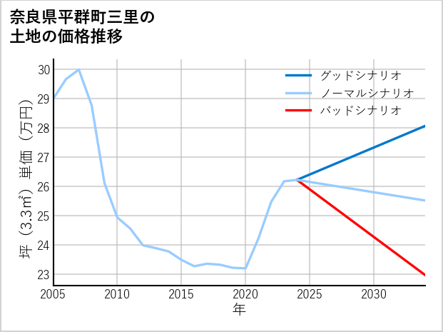 奈良県平群町三里の土地価格推移
