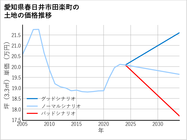 愛知県春日井市田楽町の土地価格推移