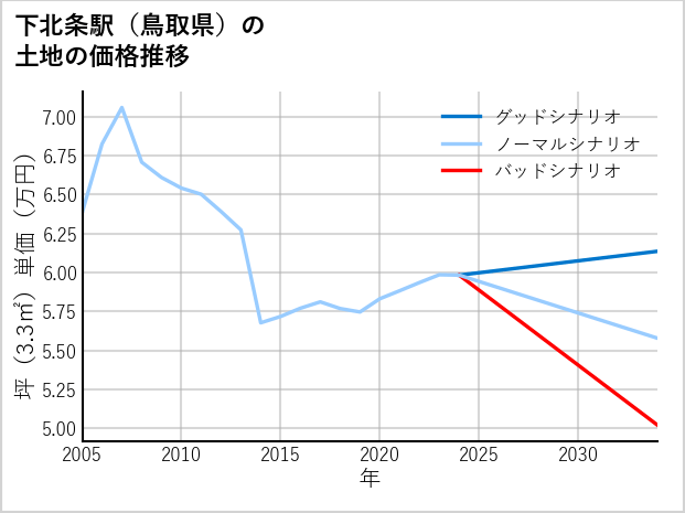 下北条駅（鳥取県）の土地価格推移
