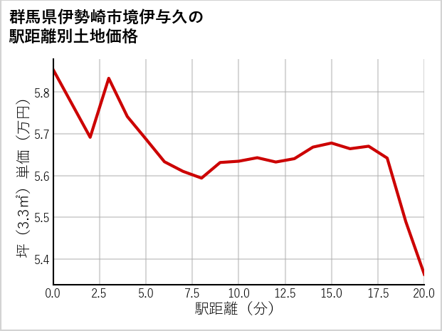 群馬県伊勢崎市境伊与久の徒歩距離別の土地坪単価