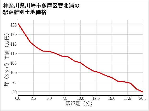 神奈川県川崎市多摩区菅北浦の徒歩距離別の土地坪単価