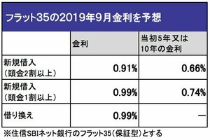 フラット35の2019年9月金利を予想