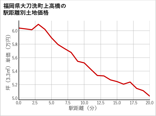 福岡県大刀洗町上高橋の徒歩距離別の土地坪単価