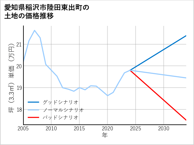愛知県稲沢市陸田東出町の土地価格推移