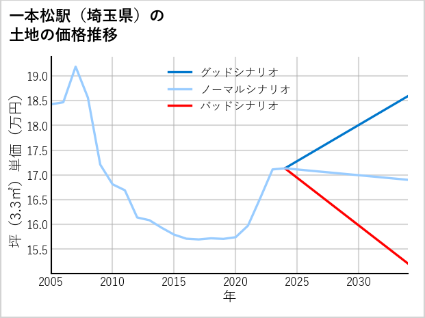 一本松駅（埼玉県）の土地価格推移