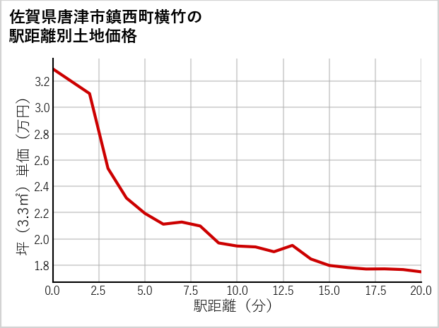 佐賀県唐津市鎮西町横竹の土地価格推移