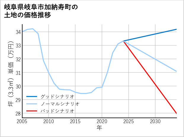 岐阜県岐阜市加納寿町の土地価格推移