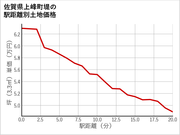 佐賀県上峰町堤の徒歩距離別の土地坪単価