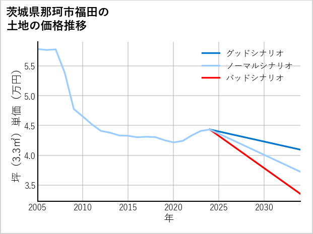 茨城県那珂市福田の土地価格推移