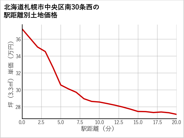北海道札幌市中央区南30条西の徒歩距離別の土地坪単価