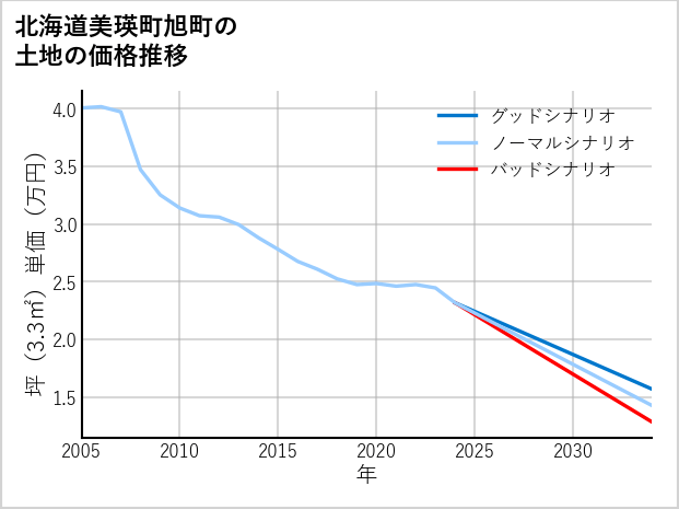 北海道美瑛町旭町の土地価格推移
