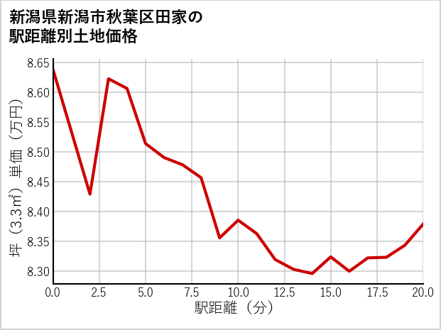 新潟県新潟市秋葉区田家の徒歩距離別の土地坪単価