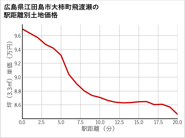 広島県江田島市大柿町飛渡瀬の徒歩距離別の土地坪単価
