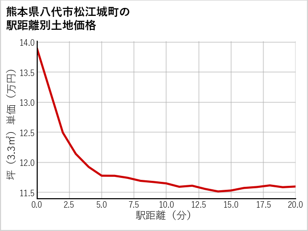 熊本県八代市松江城町の徒歩距離別の土地坪単価