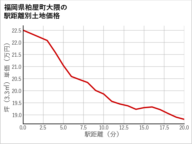 福岡県粕屋町大隈の徒歩距離別の土地坪単価