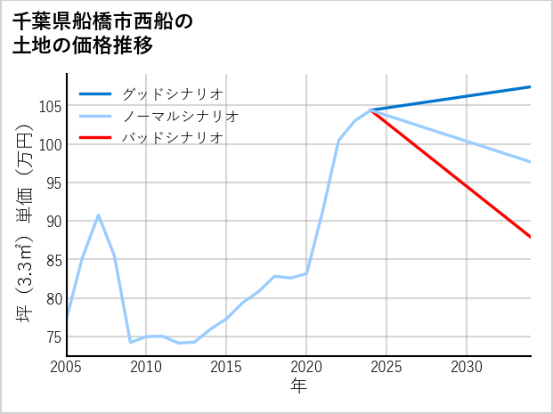 千葉県船橋市西船の土地価格推移