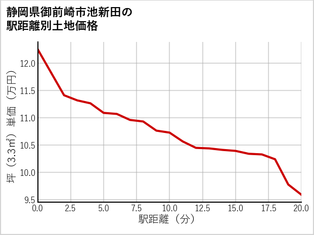 静岡県御前崎市池新田の徒歩距離別の土地坪単価