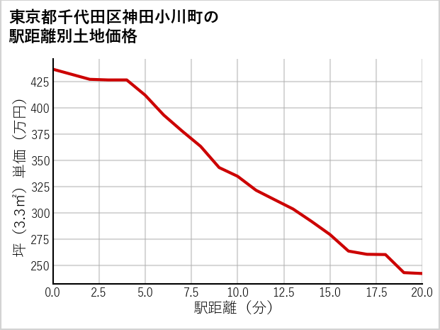 東京都千代田区神田小川町の徒歩距離別の土地坪単価