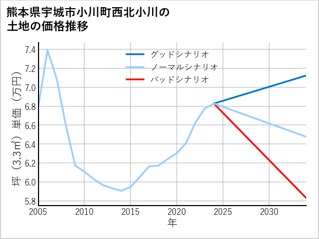 熊本県宇城市小川町西北小川の土地価格推移