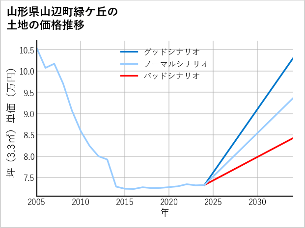 山形県山辺町緑ケ丘の土地価格推移