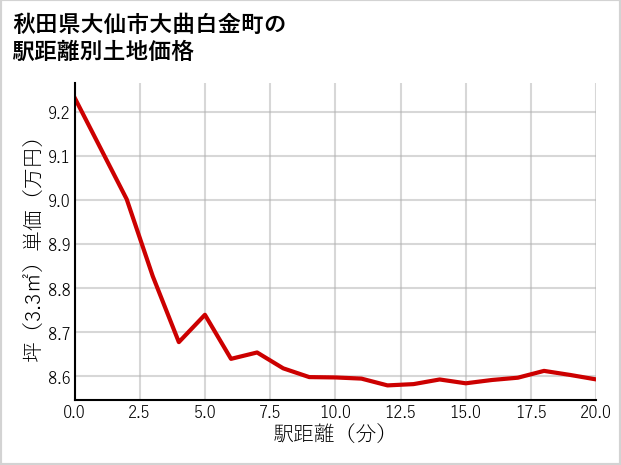 秋田県大仙市大曲白金町の徒歩距離別の土地坪単価
