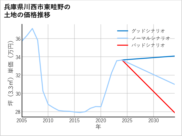 兵庫県川西市東畦野の土地価格推移