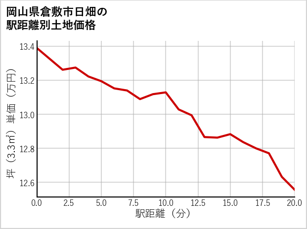 岡山県倉敷市日畑の徒歩距離別の土地坪単価