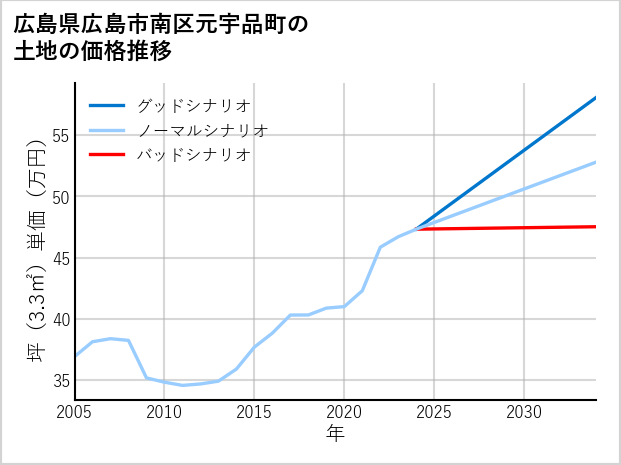 広島県広島市南区元宇品町の土地価格推移