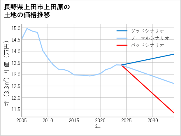 長野県上田市上田原の土地価格推移