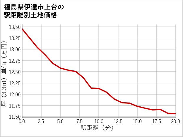 福島県伊達市上台の徒歩距離別の土地坪単価