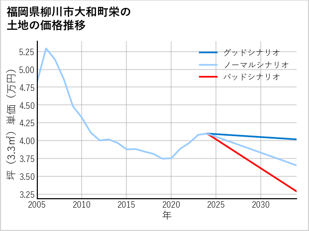 福岡県柳川市大和町栄の土地価格推移