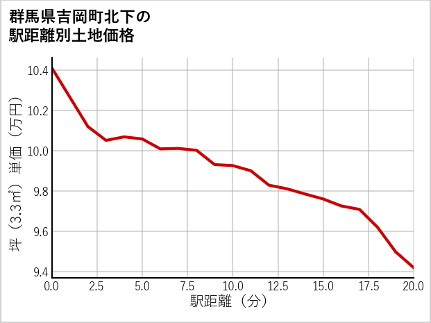 群馬県吉岡町北下の徒歩距離別の土地坪単価