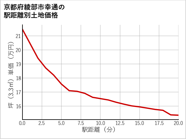 京都府綾部市幸通の徒歩距離別の土地坪単価