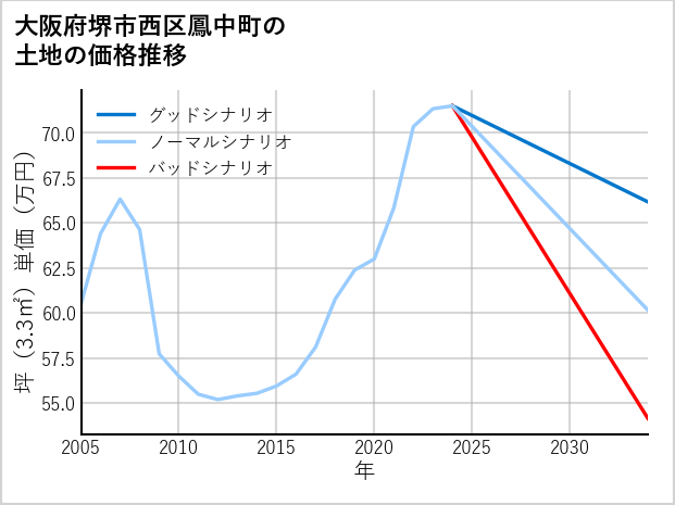 大阪府堺市西区鳳中町の土地価格推移