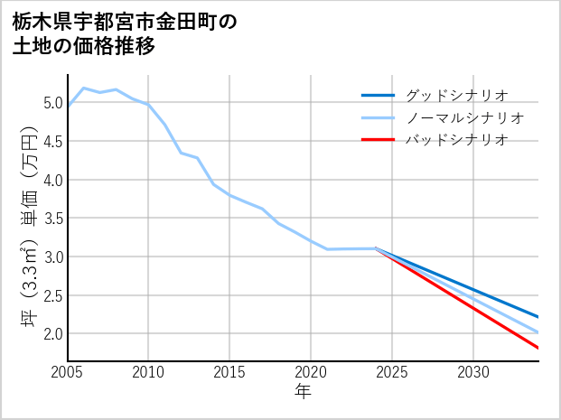 栃木県宇都宮市金田町の土地価格推移